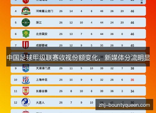 中国足球甲级联赛收视份额变化，新媒体分流明显